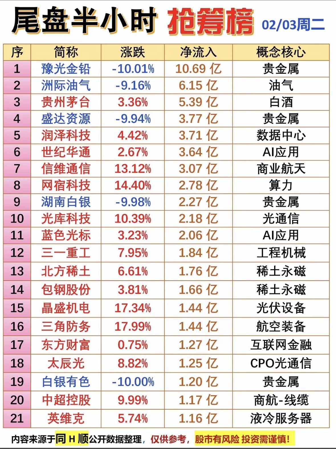 02/03周二，抓住机会！

股市尾盘动向：贵金属、白酒、光通信板块活跃，部分个