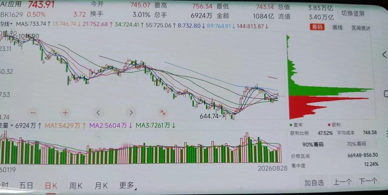 周末杂谈：从筹码变化看板块动向，解答大家最关心的几大板块最近不少粉丝在评论区留言
