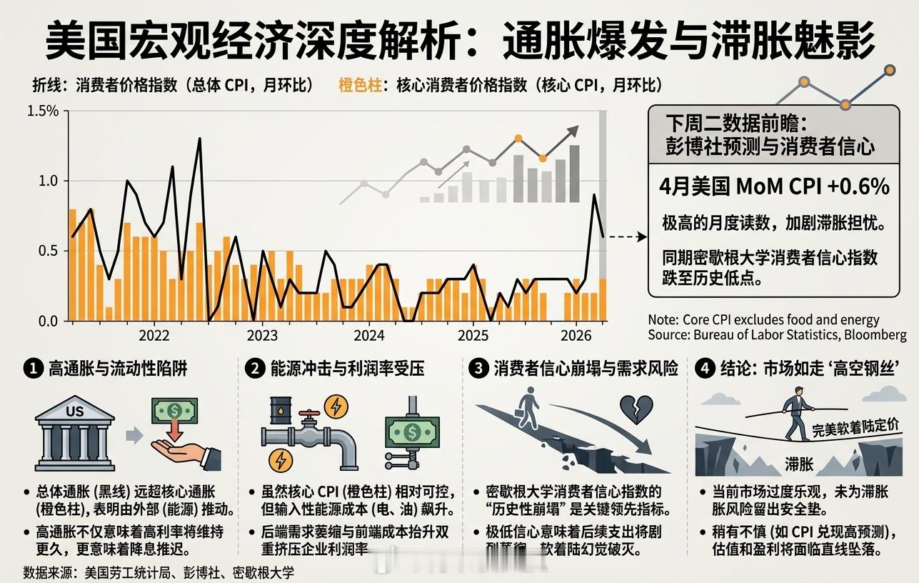 当前美国宏观经济正陷入滞胀阴霾的极度脆弱中，高企的能源价格推动通胀预期大幅反弹（