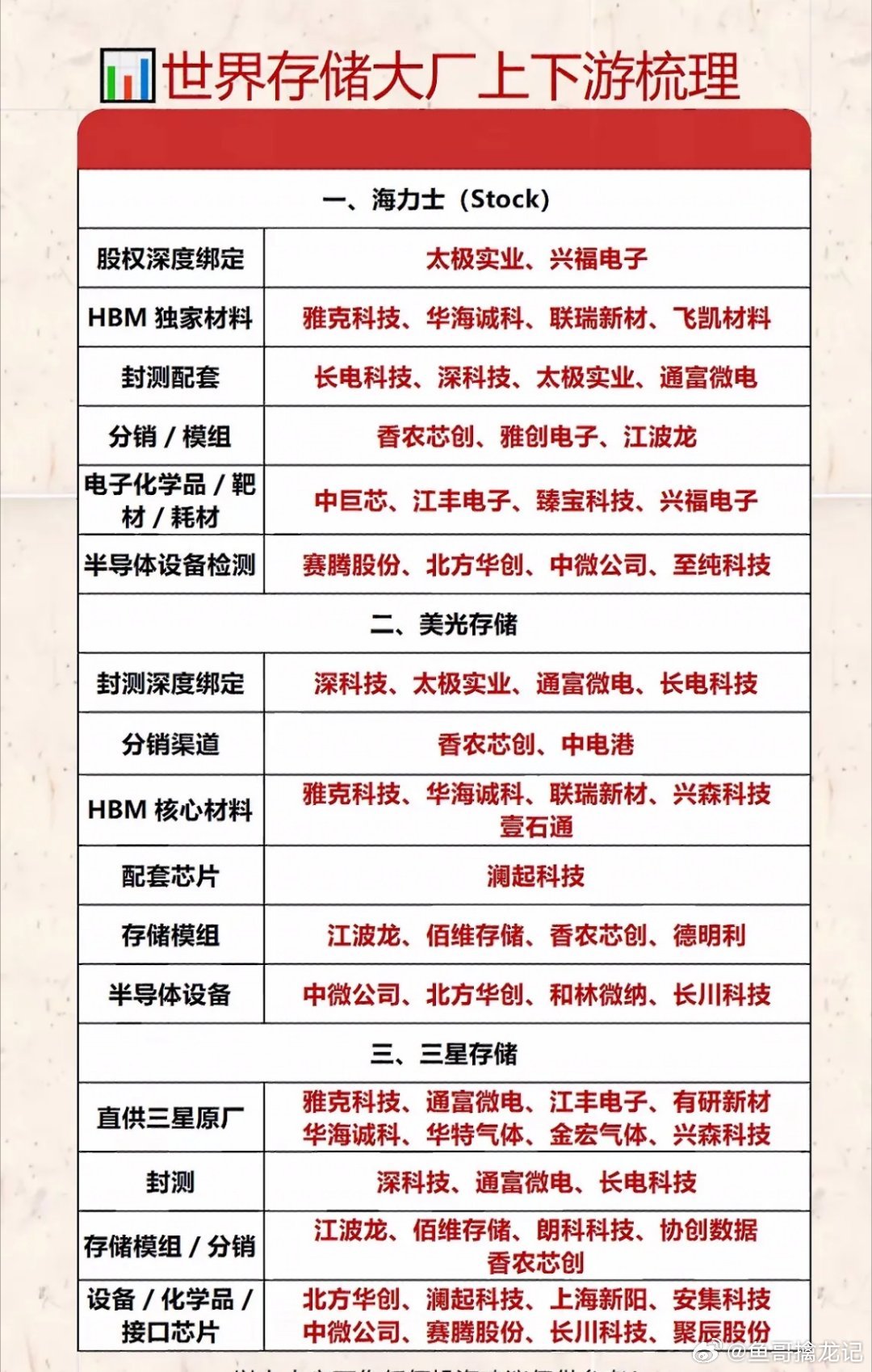 三大巨头的上下游生态，原来都藏着这些隐形大佬！世界存储巨头产业链图谱一曝光，真是