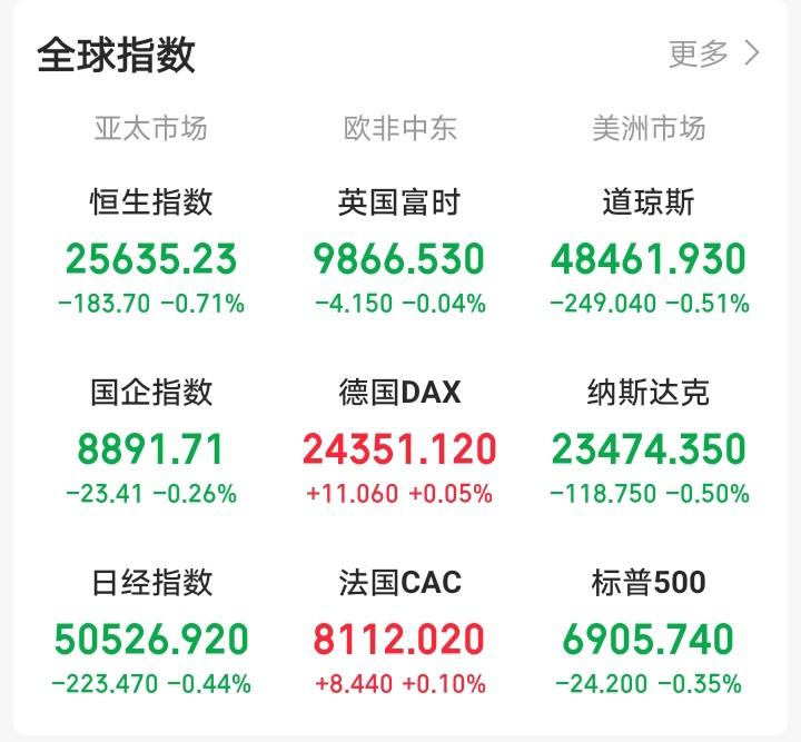 昨天晚上还想着昨天跌的那么惨，今天周二还会反人性下跌！

一觉醒来，吓我一跳。富