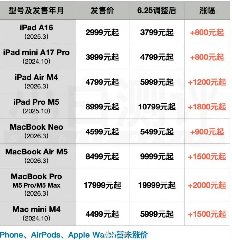 苹果涨价20%苹果近期涨价与其说是成本压力所致，不如说是借着原材料涨价的合理说辞