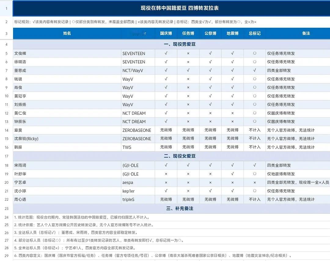 KPOP现役绿卡四博转发完整统计拉表现役男爱豆：文俊辉、徐明浩、董思成、钱锟、肖