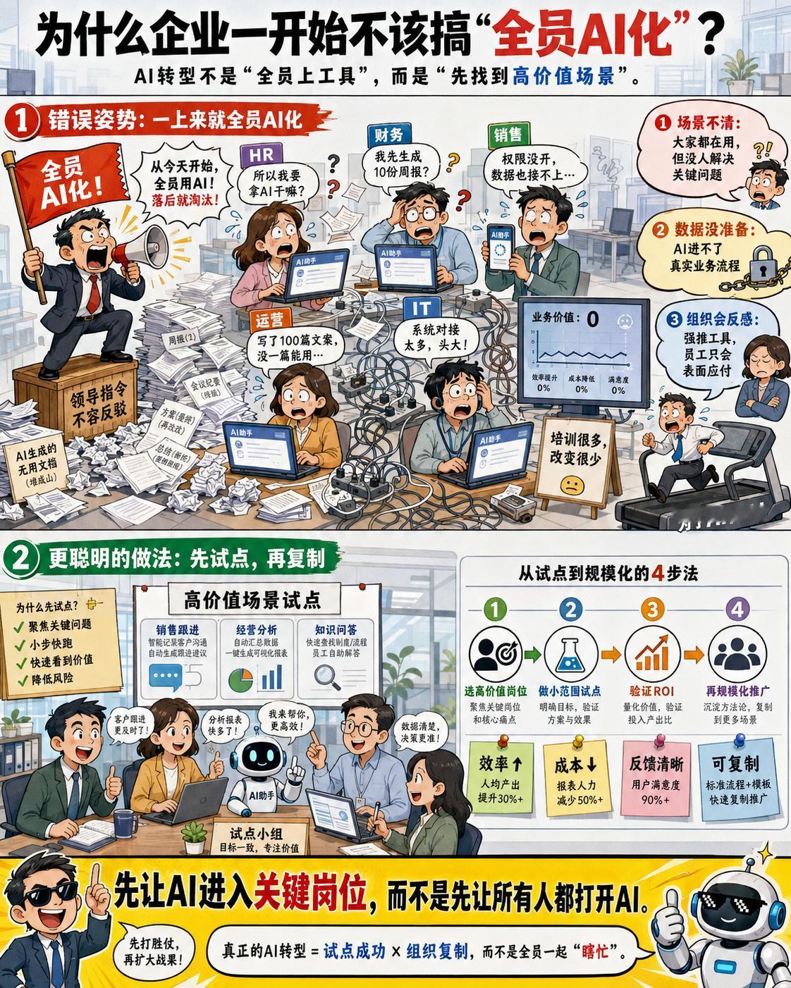 别急着让全公司用AI，这可能是企业最大的误区。
很多老板以为：
“给每个员工配一