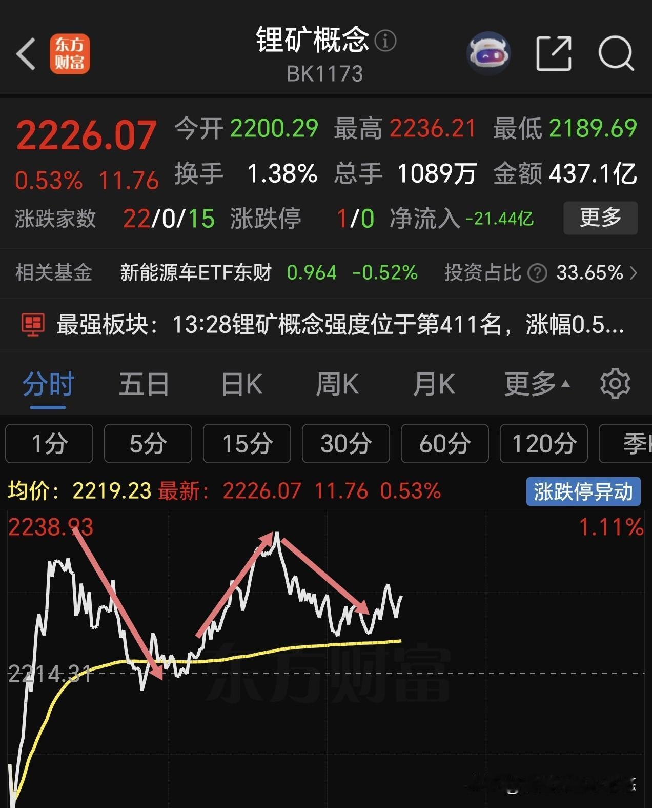 大盘回落，它跟着回落，
     科技板块回落，它也跟着回落。
科技板块小幅下跌