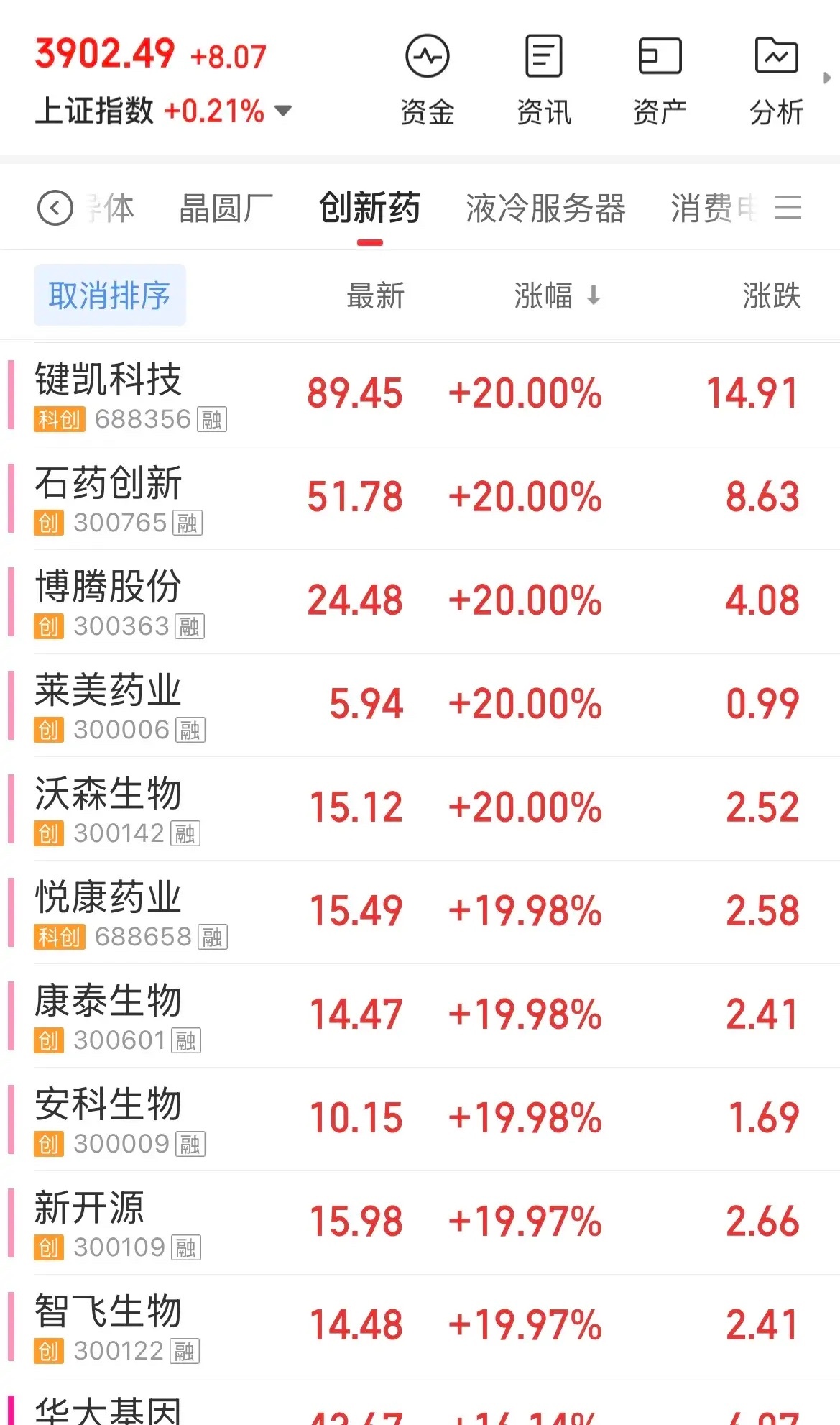 【创新药大涨，风水轮流转，医药迎来反弹】今天医药股纷纷走强。大部分科技股走弱，机