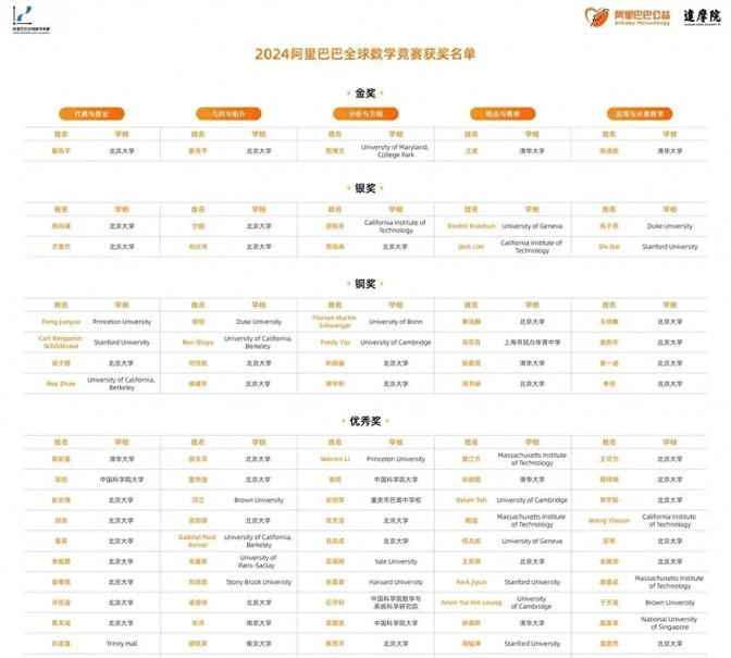 北大数学天团太猛了！达摩院2024全球数学竞赛榜单新鲜出炉，结果绝了！🔥
谁说