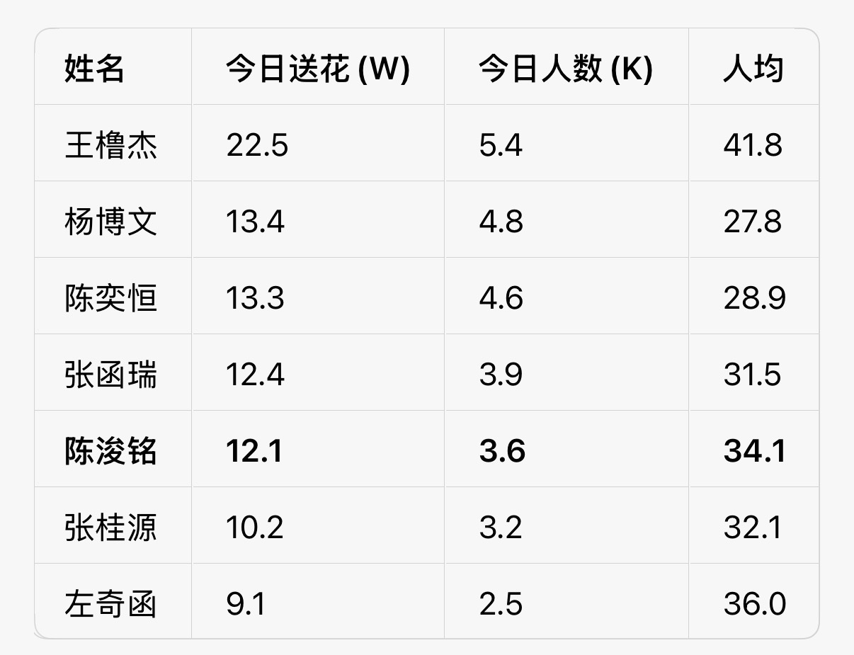 每次都说心疼陈浚铭不被重视，那你重视了吗？现在作为练习生包括以后出道最重要的就两