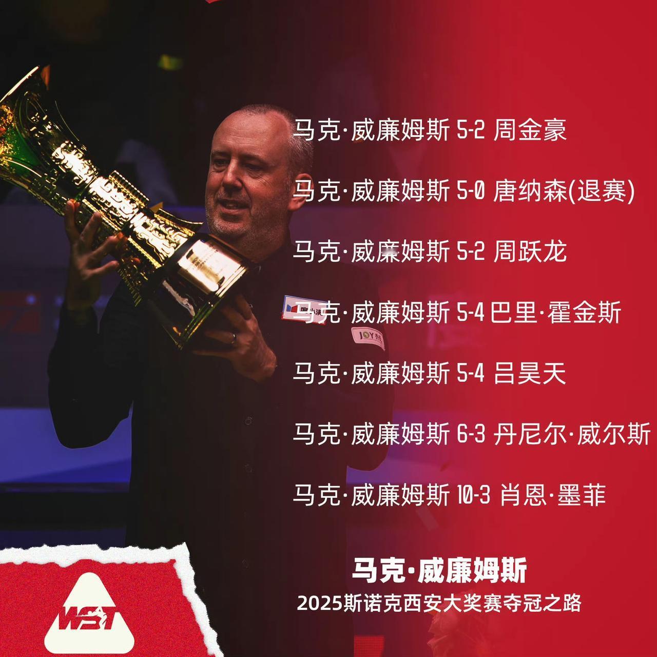 赛前估计谁都无法预测这个悬殊比分，可见50岁206天的马威夺冠的含金量。来听听他