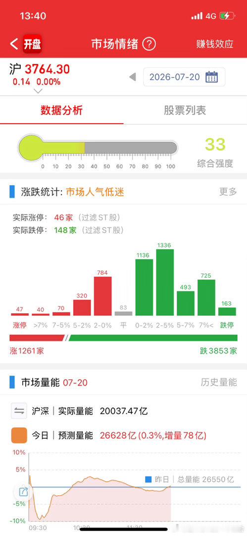 今天应该彻底杀到位了，再有7%以上1000家的恐慌针，差不多了 
