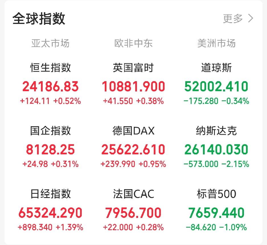 下周一又要傻眼了吧！

昨天晚上还想着A股最近跌的有点多，下周一会反人性上涨！一
