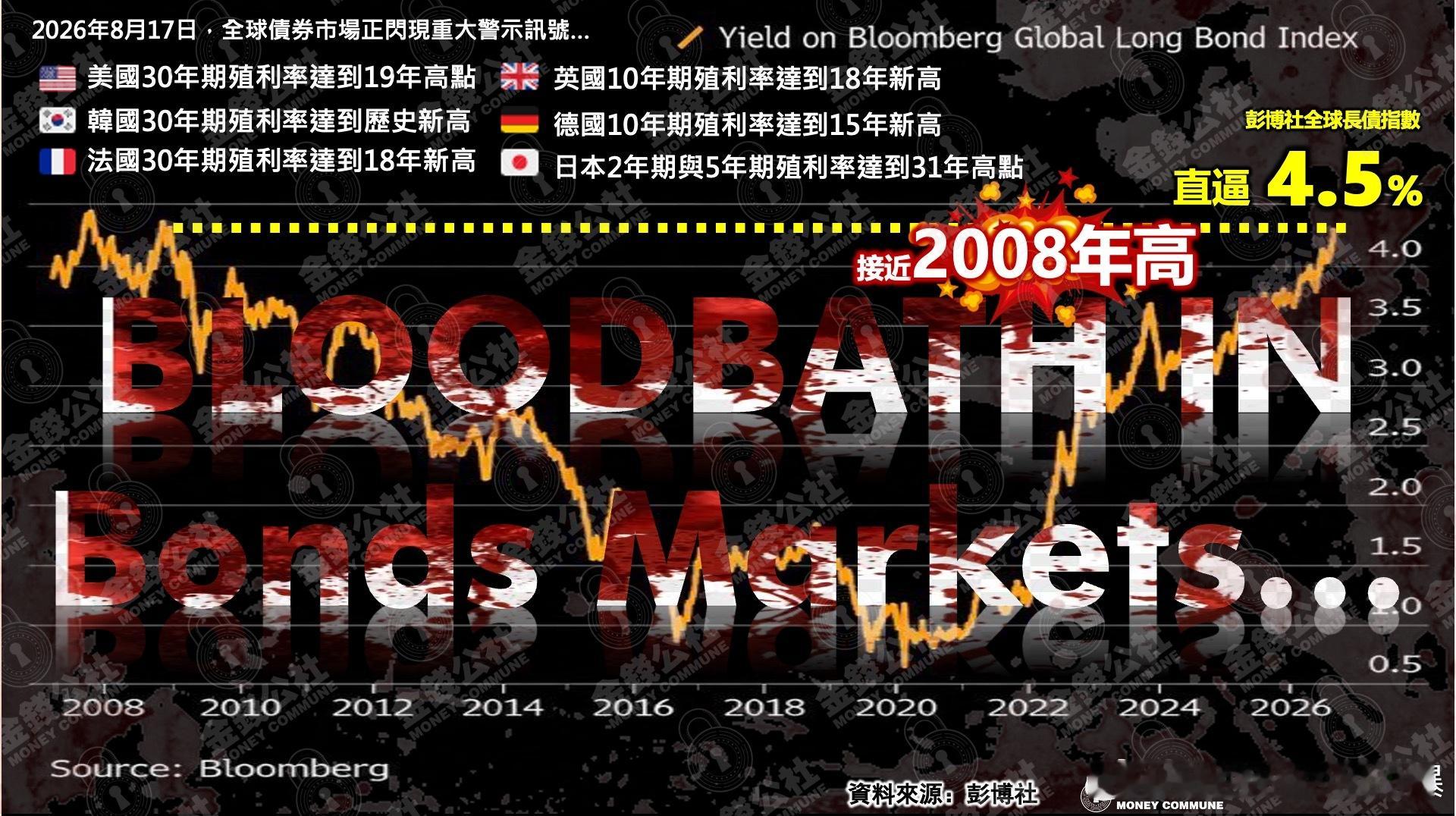 主要发达经济体的长期国债表看 如图1，没有图2 
