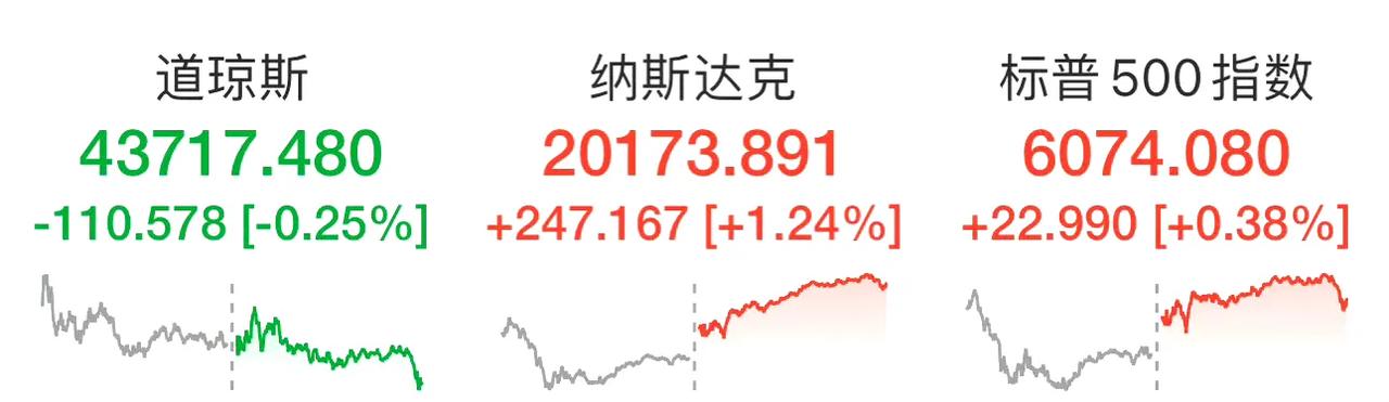 特斯拉涨超6%，市值大增逾6000亿元！博通涨超11%，这两个板块普涨！
美股“