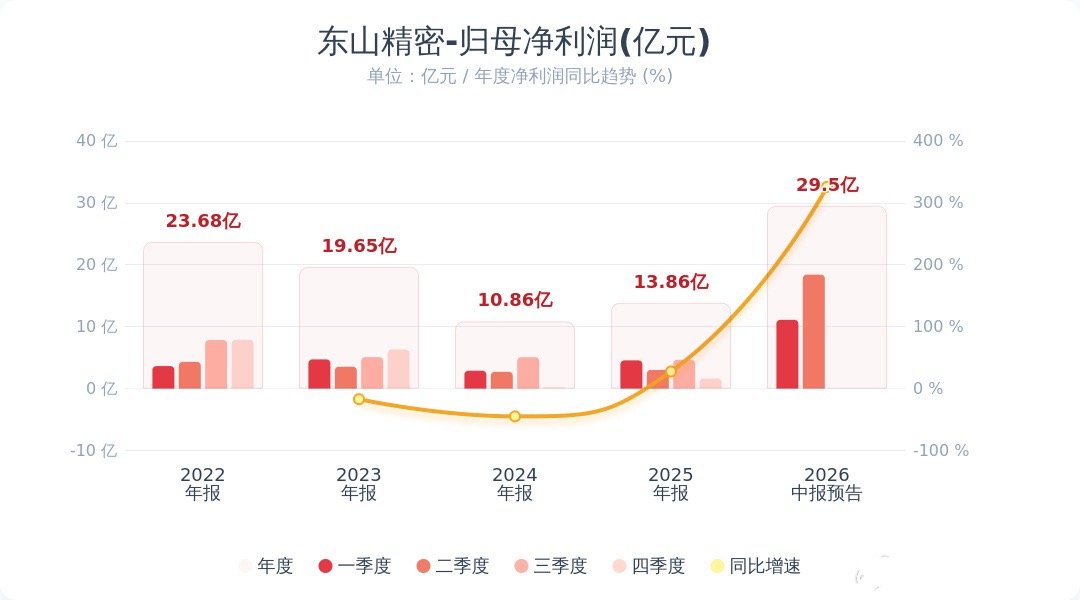 东山精密半年净利润【4天2板东山精密：预计2026年半年度净利润同比增长282.