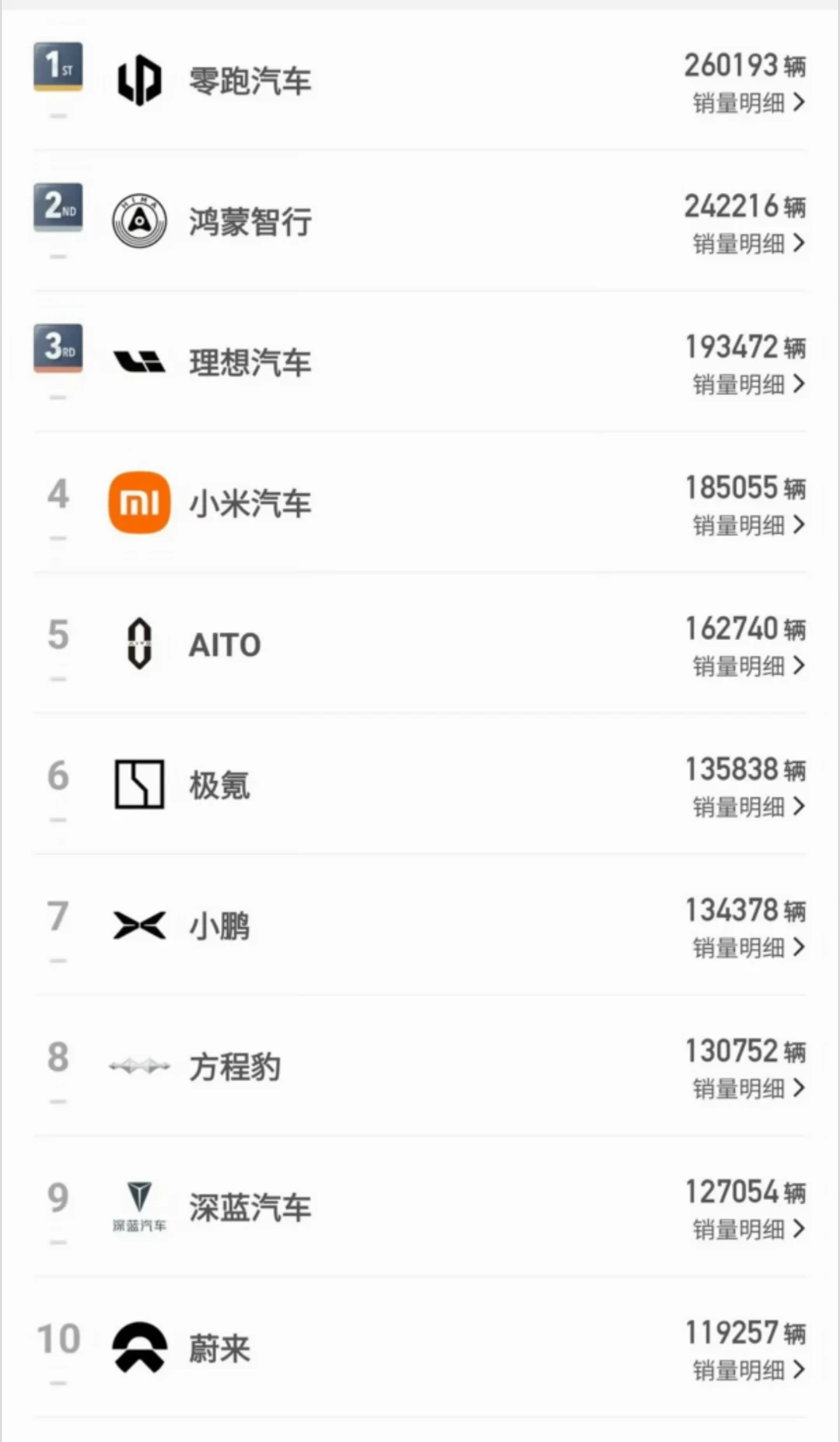 看舆论理想快破产了，没想到还在前三！