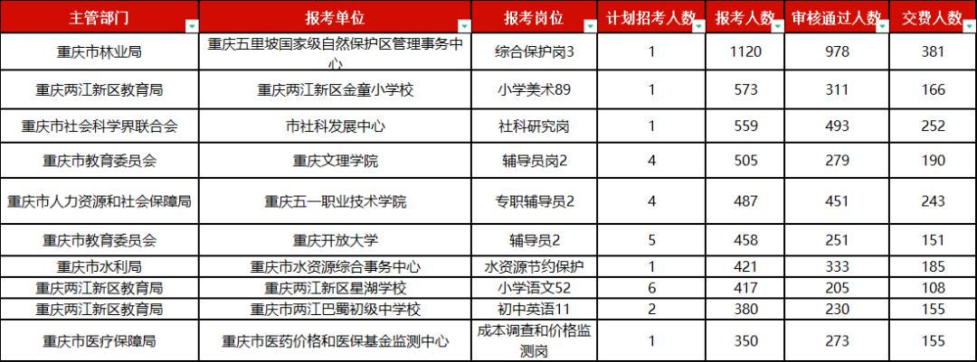 重庆市属事业单位报名统计
*截至2024年2月29日

📊总招录人数：238人