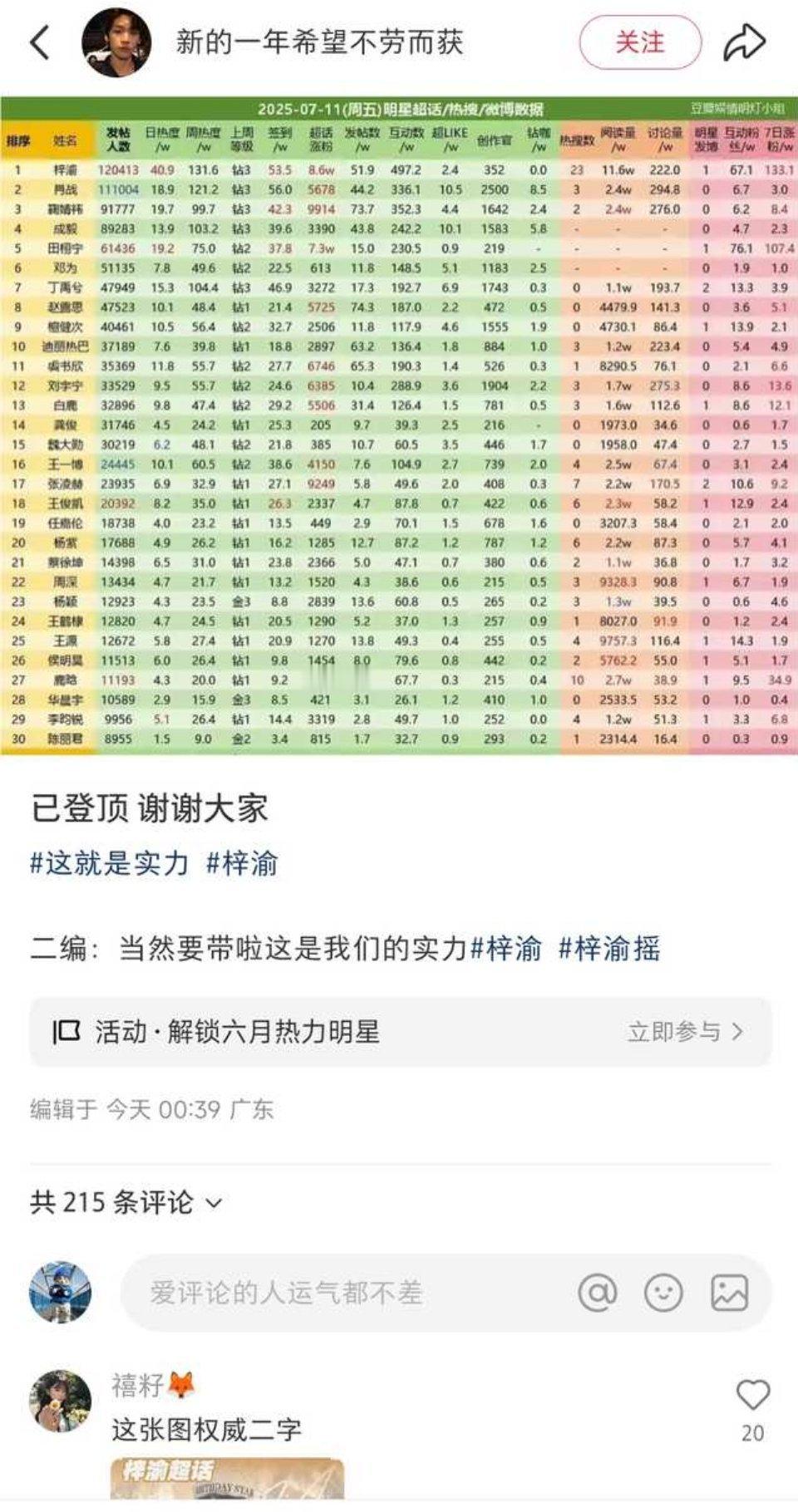 梓瑜超话热度已登顶，恭喜新的微博顶流诞生。 ​​​