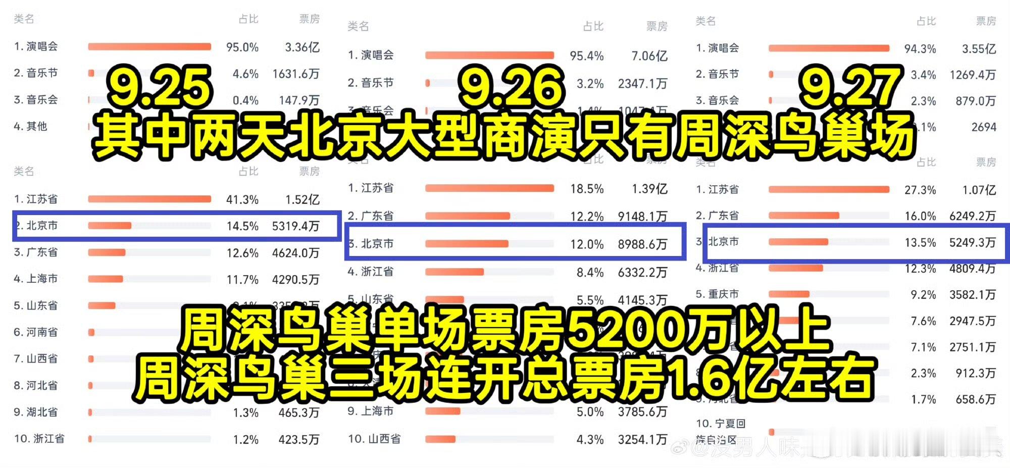 周深鸟巢票房周深鸟巢演唱会票房好牛的周深啊！！好高的演唱会票房成绩！ ​​​