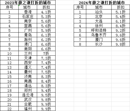 统计一下我们谦谦，薛之谦演唱会打折记录。 
