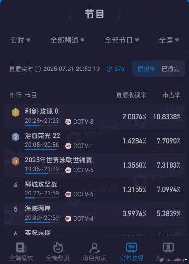 这个利剑玫瑰有点🐮了！今天两集都破2了 ​​​