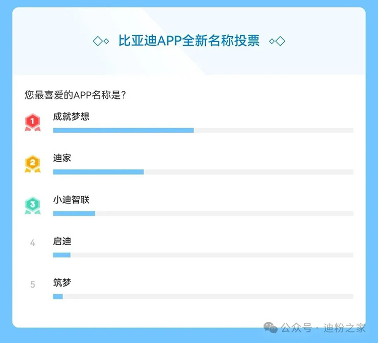 比亚迪搞了个App名称征集活动，选出来的第一名是“成就梦想”之后，对于这个新选出