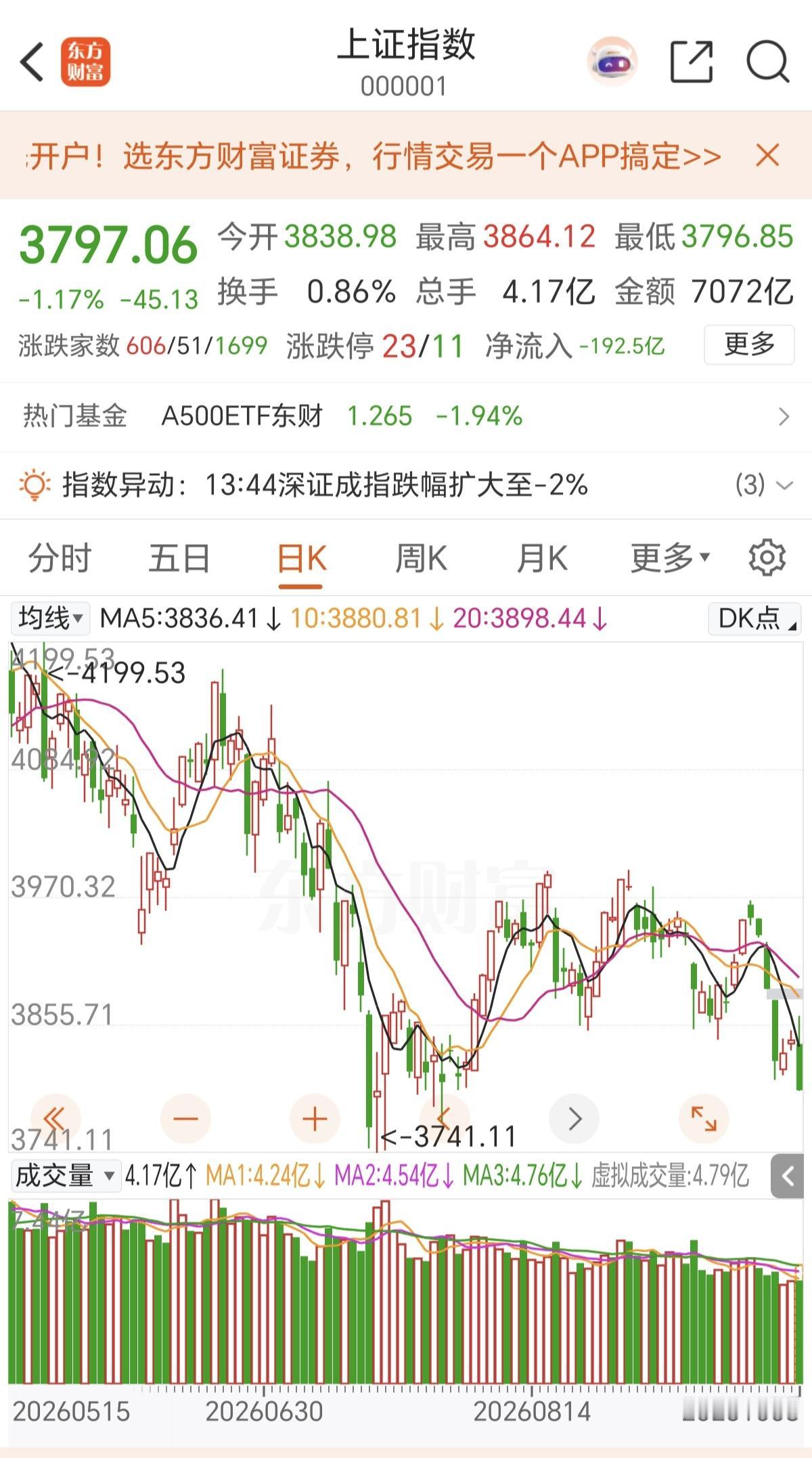 什么叫A股速度，这就叫A股速度。
节前上证指数，一天破3900点，节后一天时间破