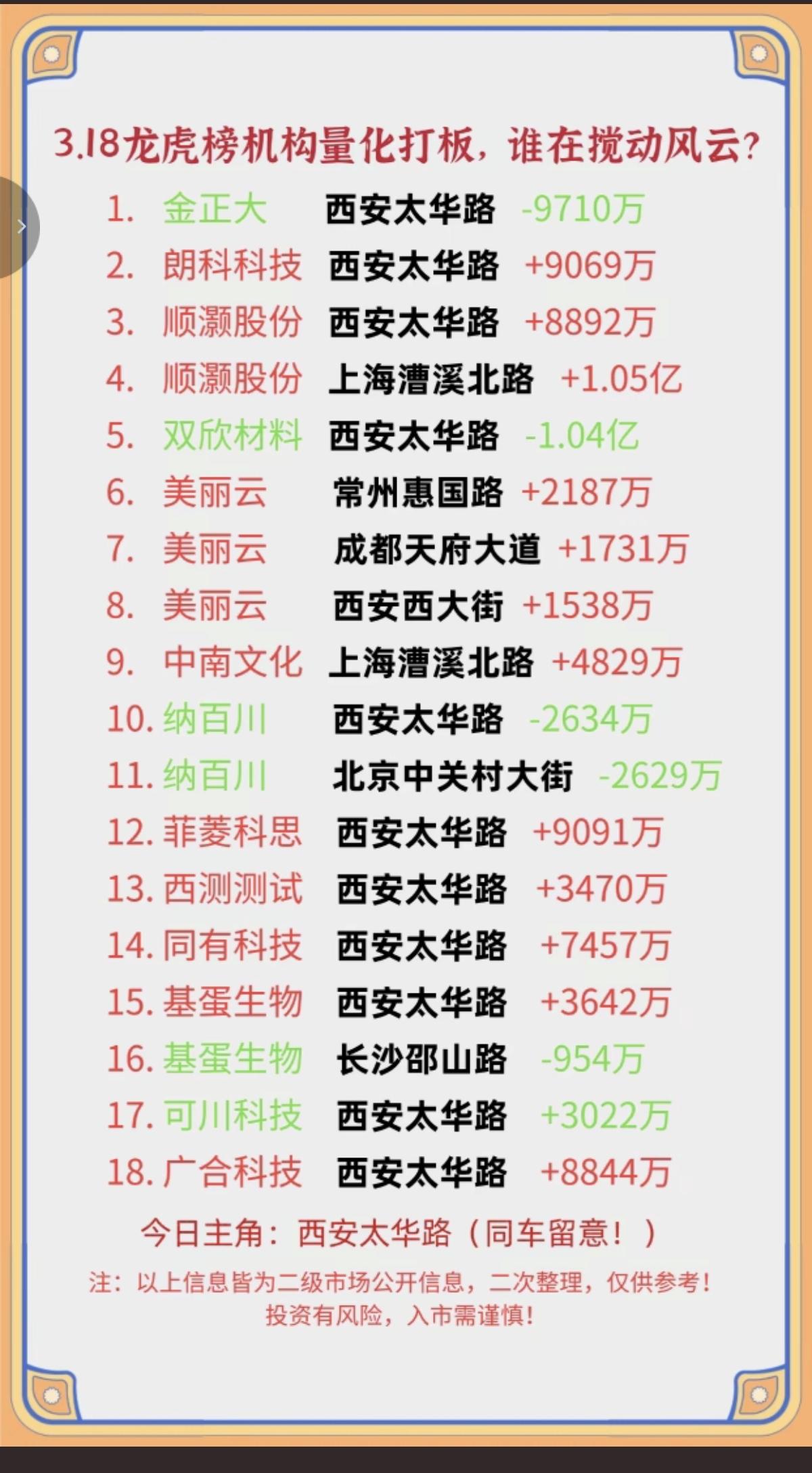 3.18周三  看看游资大佬们都买了啥？
龙虎榜数据！

游资大佬抢筹焦点：
C