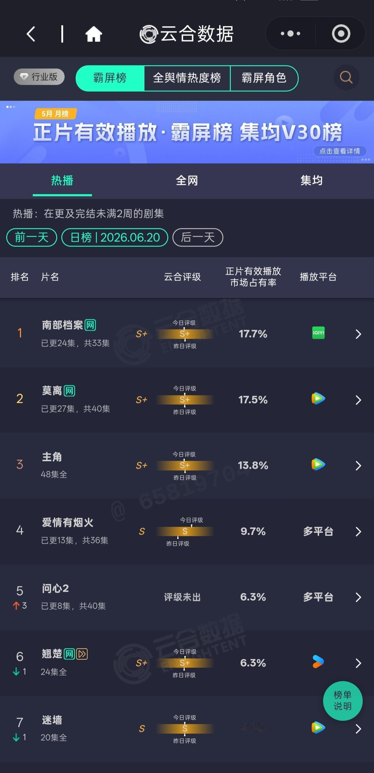 南派三叔说的剧王是谁三叔发言真的好心酸好心疼，南派档案其实全面数据都还挺好的，不