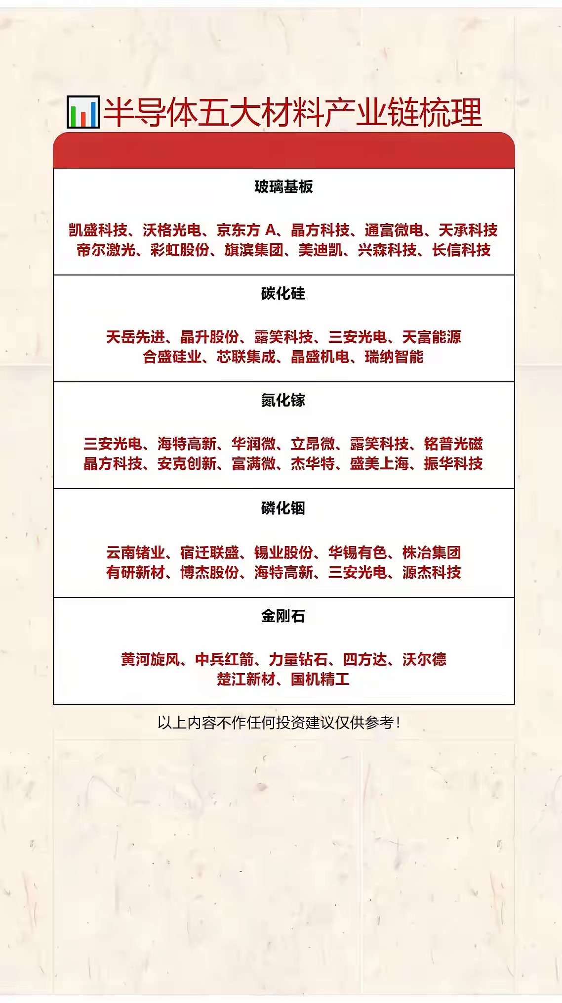 第三代半导体 + 玻璃基板产业链，五大材料细分盘点 