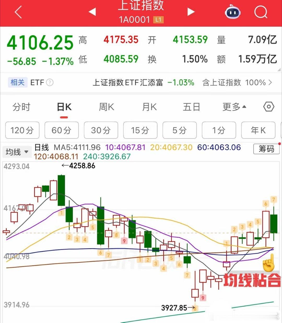 2026.6.23 周二收评：震荡洗盘延续，均线防守定强弱今日A股延续极端震荡走