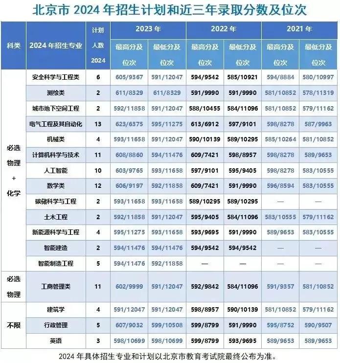 中国矿业大学(北京)还是非常贴心的，公布了近三年在全国各专业的录取最高分最低分以