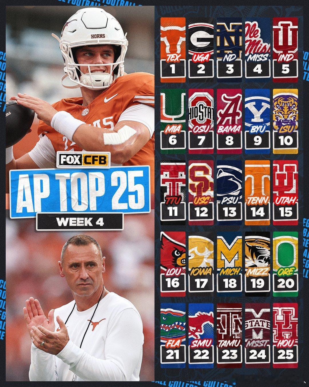 在最新的大学橄榄球AP排名中，USC保持在第12位，USC的下场对手Oregon