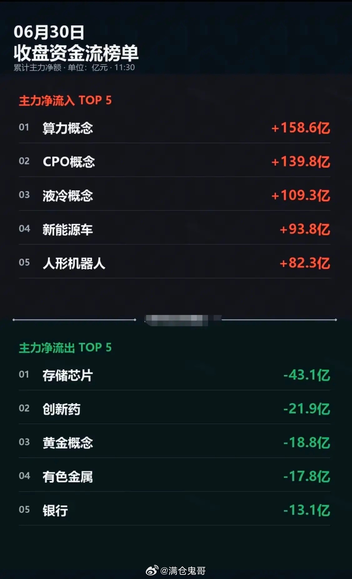 6.30周二  主力分时资金：流向 监测图！资金流入板块：算力、液冷、商业航天、