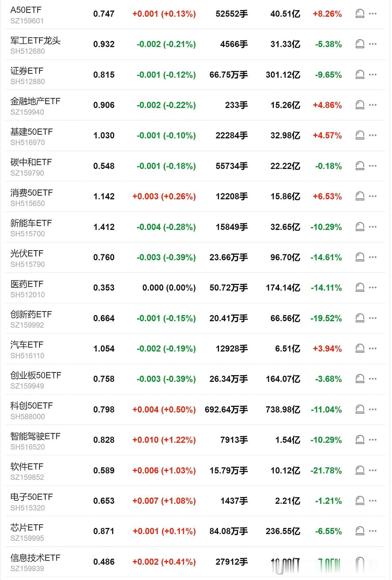 芯片板块今天热度有所下降，但昨天苹果创新高，消费电子接棒，科技信创板块继续领先大