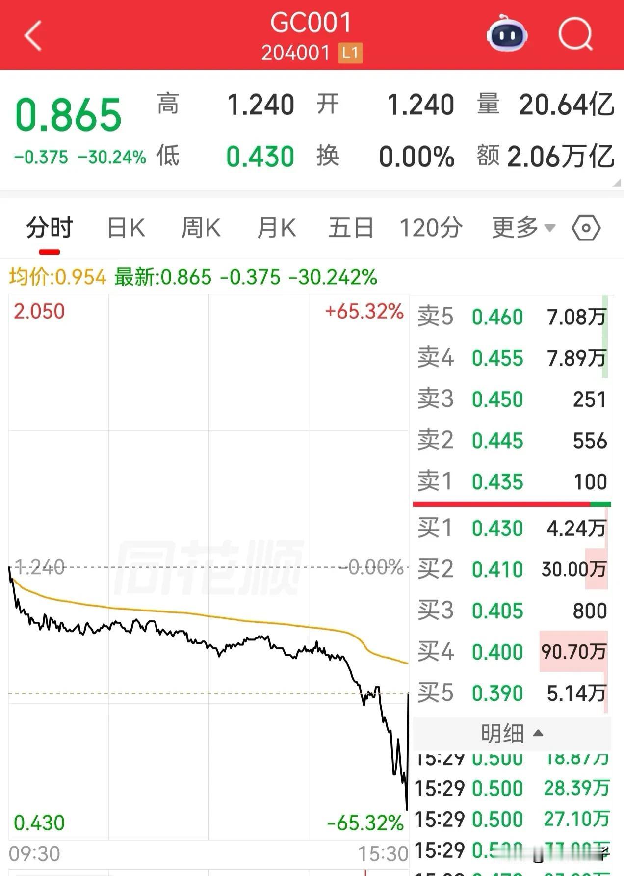 是不是快要降息了呢？
204001逆回购利率
今天最高才1.240
天天创新低啊