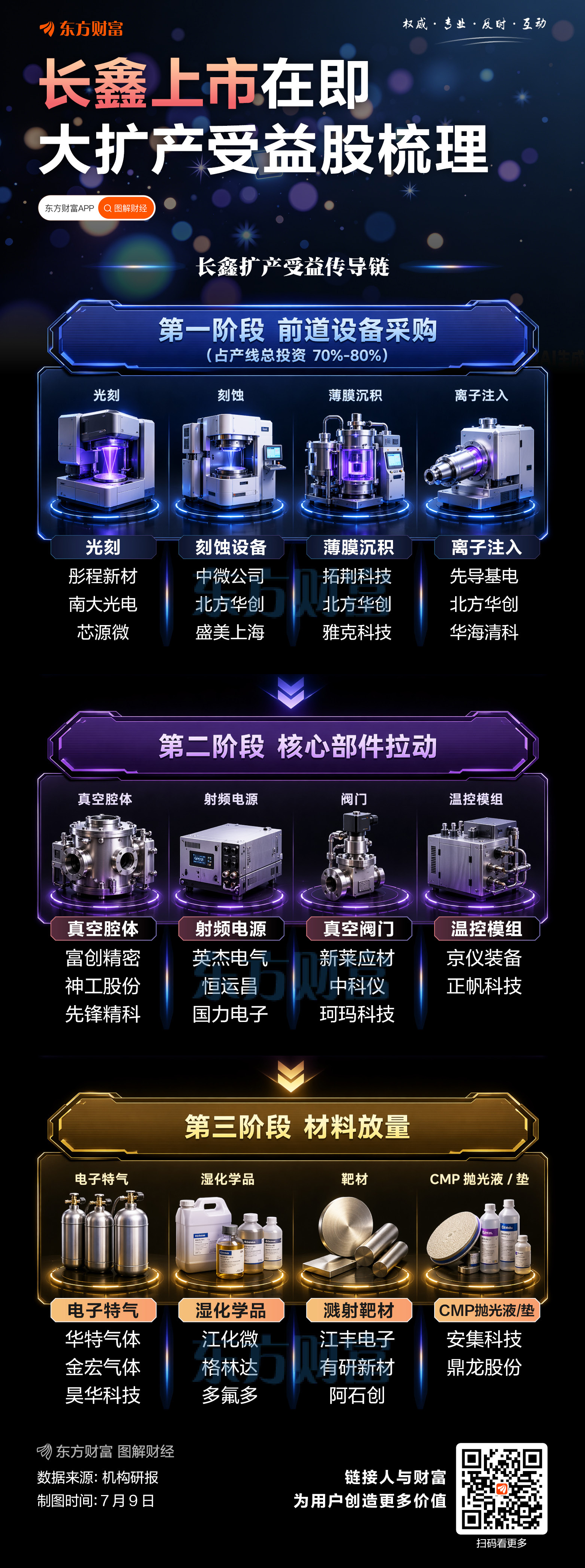 半导体设备在本轮科技股调整里，回调最少，反弹最快。 