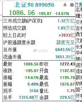 北证指数大跌-14% ​​​