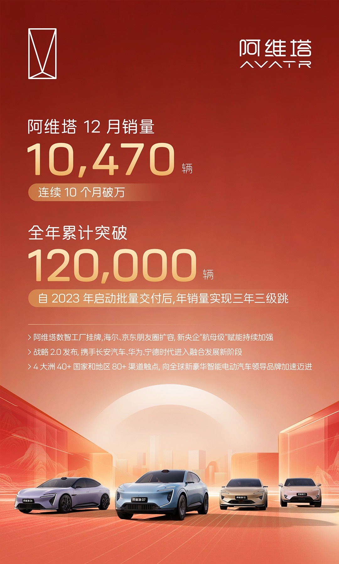 阿维塔 12 月销量 10,470 辆，2025全年累计12万辆 新能源汽车