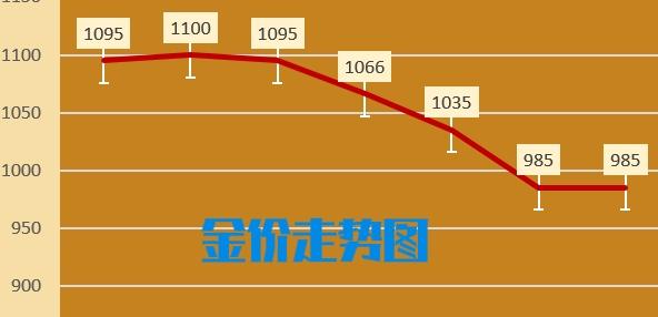 金价如过山车，每克已经跌破千元大关，这波黄金涨跌的背后逻辑是什么？

近期金价剧