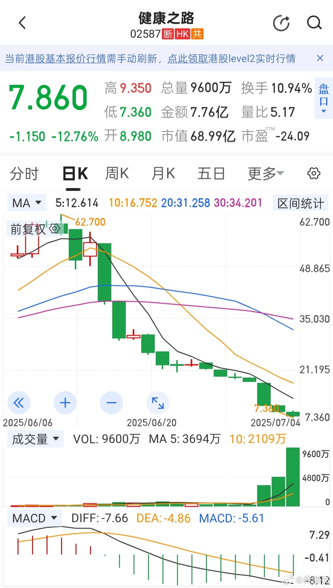 港股跌起来没完没了的，所以记住，站不上5日均线不要加仓或者抄底，下跌趋势是无底洞