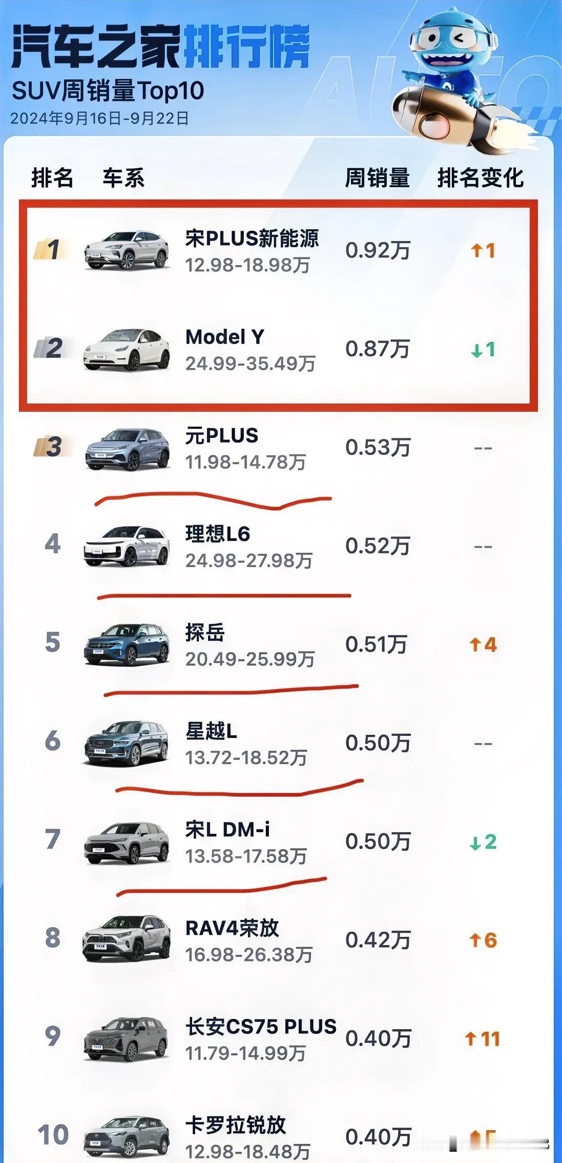特斯拉Model Y居然被比亚迪宋Plus反超了。在9月的第三周，宋Plus以5