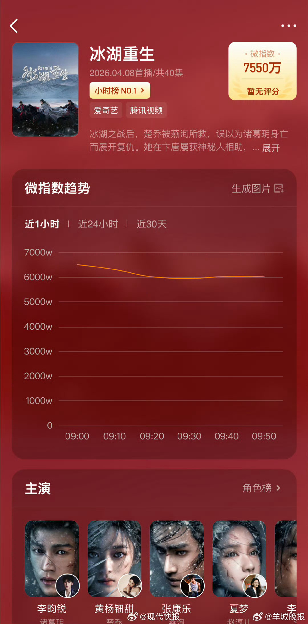 【#李昀锐冰湖重生热度登顶金子涵直播疑似求救##疑似林凡发长文谈陆柯燃##金子涵