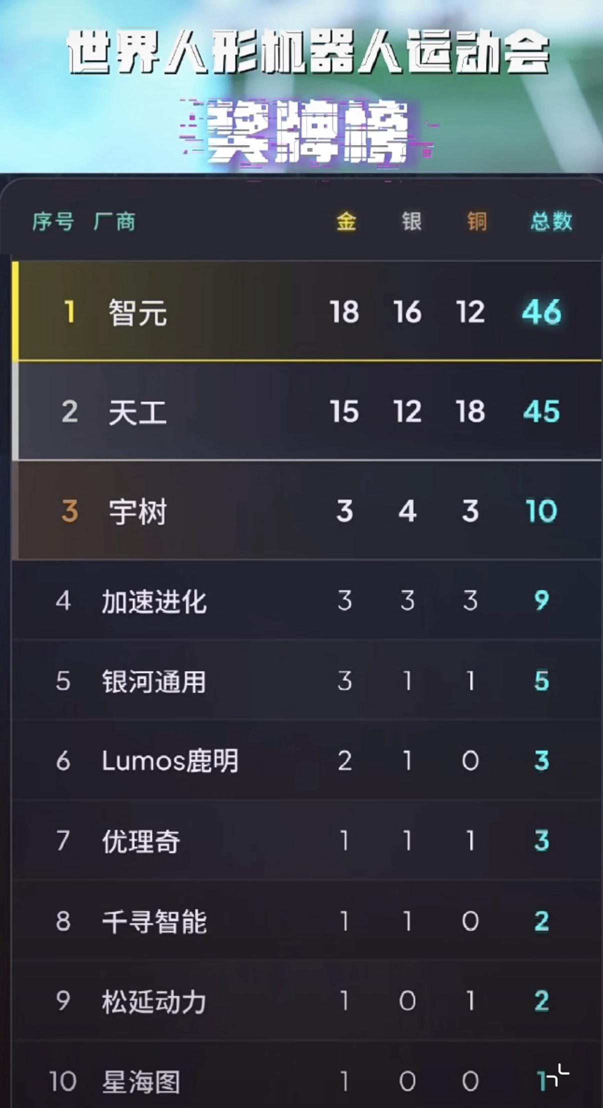 一条热搜看明白智元

"机器人居然会匍匐"——主角就是它。灵犀X2，100米障碍