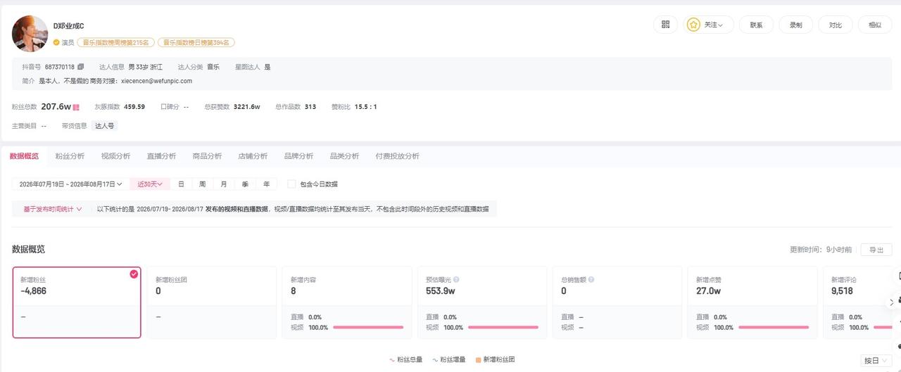 【郑业成黄誉博近期均掉粉 黄誉博为黄子韬名下公司艺人】郑业成 黄誉博
近日，郑业