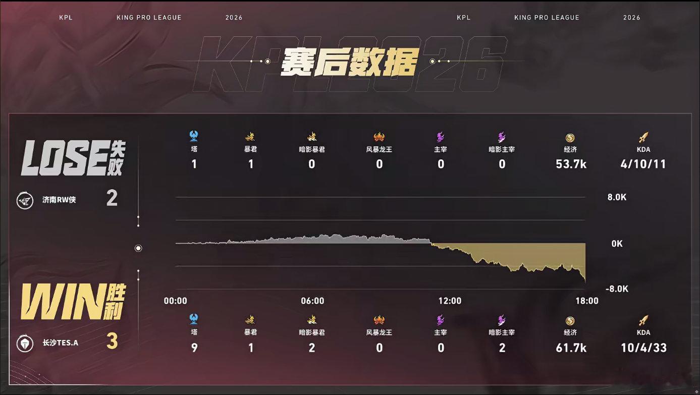 书源夏季赛三连MVPTES战胜RW TES与RW本轮交锋全程焦灼，书源持续稳定发