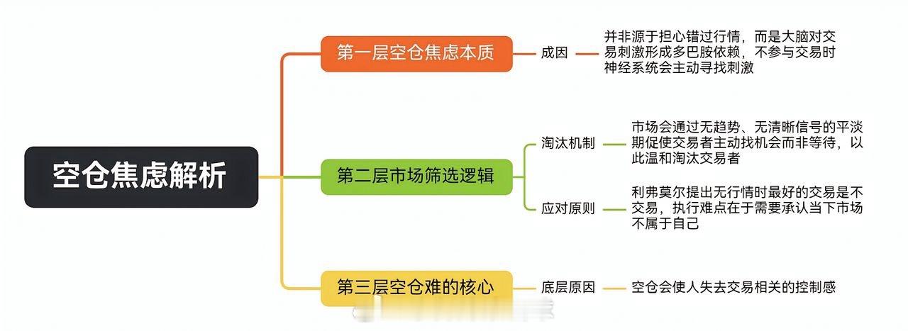 股市空仓的重要性！值得学习，一文讲述，请参考！1. 空仓焦虑的本质不是担心错过行