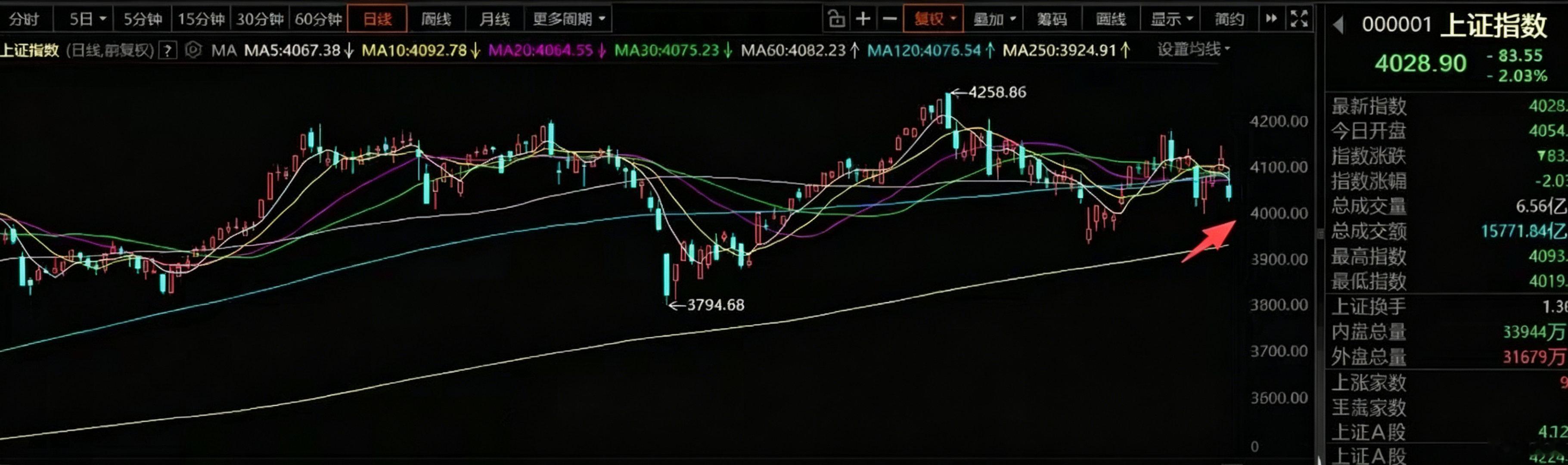 7月3日A股策略：科技主升落幕，市场进入震荡轮动周期今日A股科技板块全程受市场情