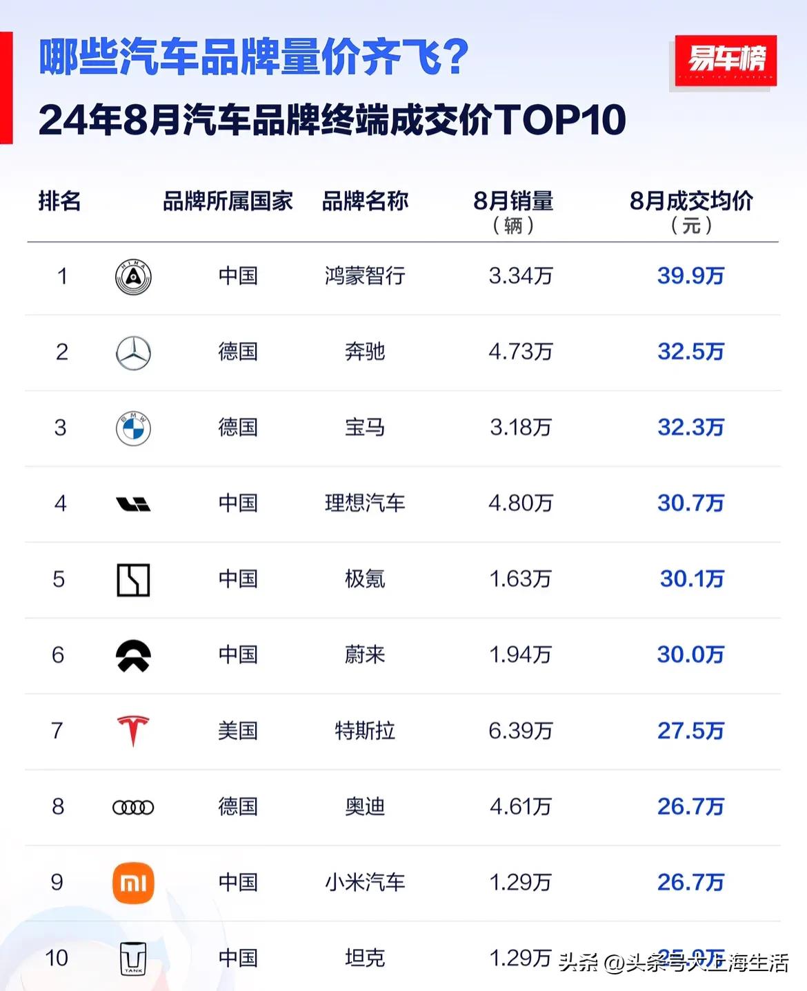 鸿蒙智行平均成交价能高出 BB 两家 7 万多，问界 M9 功不可没；没想到小米