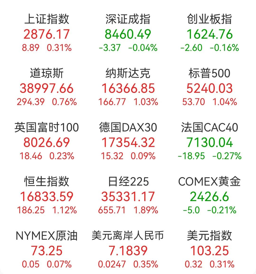 看A股早盘的走势，往上突破压力太大，早盘收盘，深证指数和创业指数既然还绿了，整个