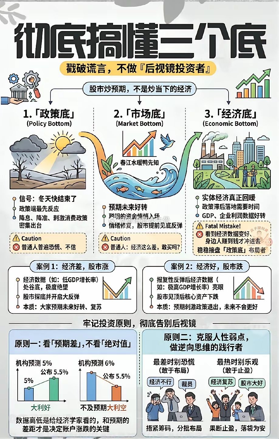 彻底搞懂资本市场的三个底，政策，市场，经济！金融资本市场